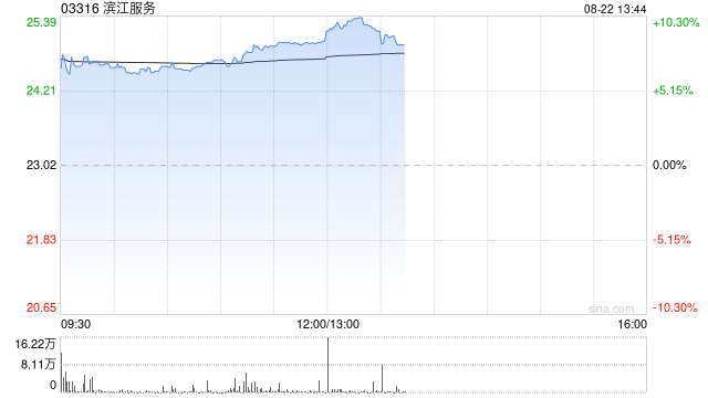 滨江服务发布中期业绩 权益股东应占溢利2.98亿元同比增加12.21%