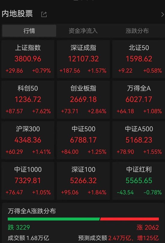 算力股全线爆发！寒武纪市值站上5000亿，科创50狂飙7%，沪指突破3800点