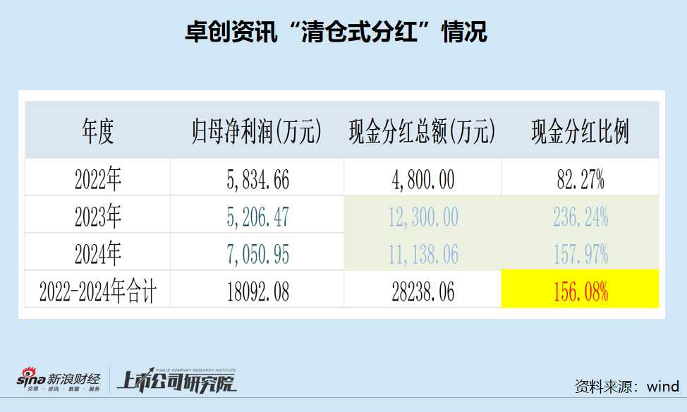 卓创资讯筹划港股上市前连续两年“清仓式”分红 上半年增收不增利财报“打架”