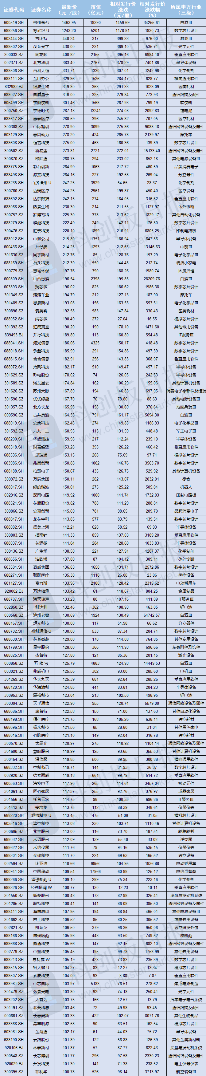 A股“百元股”数量同比增三倍 半导体公司多达30家