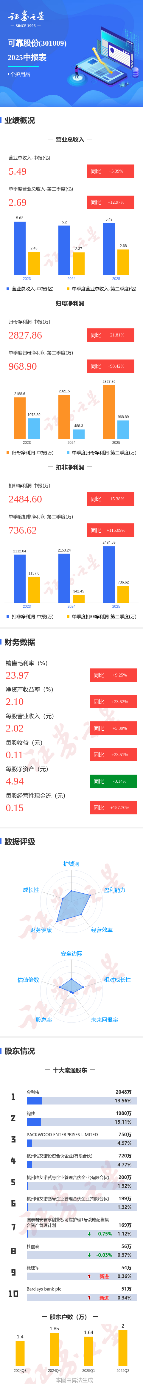 图解可靠股份中报：第二季度单季净利润同比增长98.42%