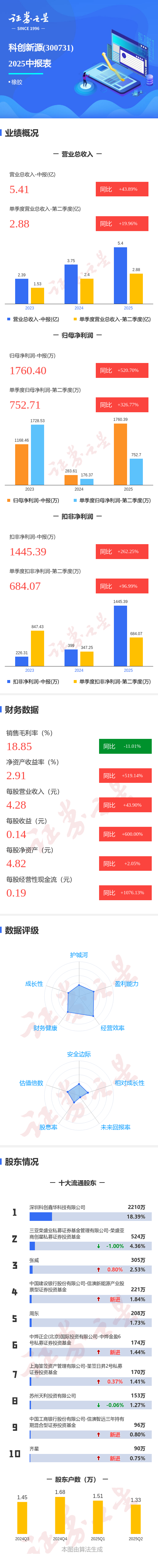 图解科创新源中报：第二季度单季净利润同比增长326.77%