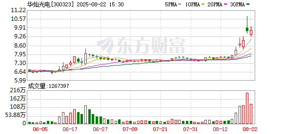 华灿光电2025年半年度亏损同比收窄至1.15亿元