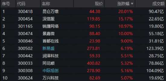 创业板人工智能单周再度暴涨超11%！年内狂飙超57%！后市机会如何？