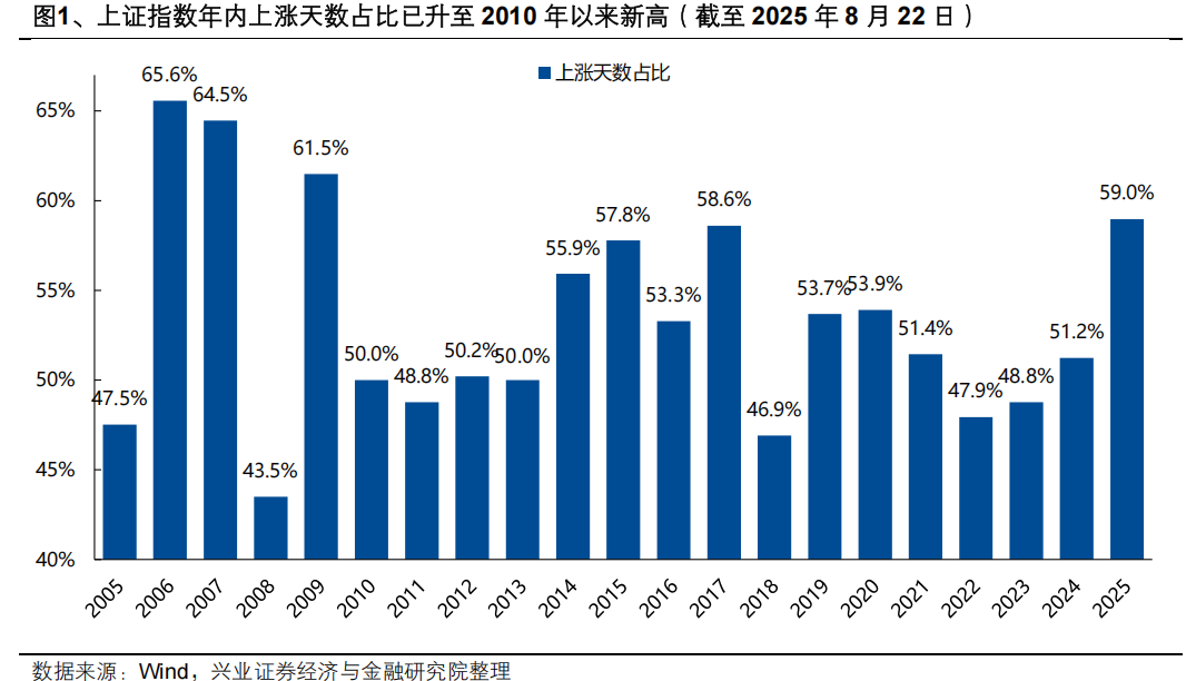 兴证策略：A股正经历“健康牛”，五大方向蓄势待发