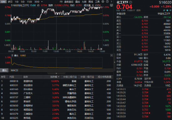 “反内卷”行情持续发酵！化工板块继续大涨，化工ETF（516020）日线三连阳！