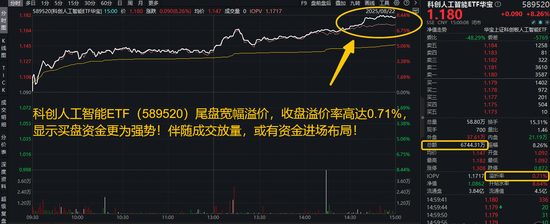 飙涨8.26%！科创人工智能ETF（589520）放量突破创新高！寒武纪爆火出圈，机构：国产AI增长弹性或更高！