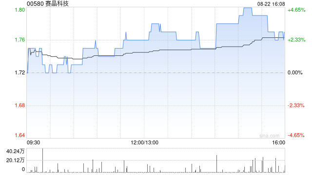 赛晶科技发布中期业绩 股东应占溢利9377.3万元同比增长178%