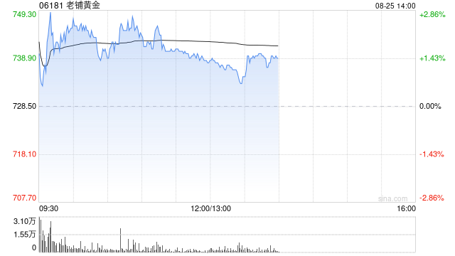 老铺黄金今日涨价，主要产品涨幅10-12%左右｜贵圈