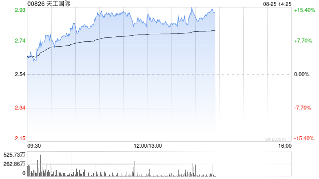 天工国际午前涨超13% 将于今日公布中期业绩