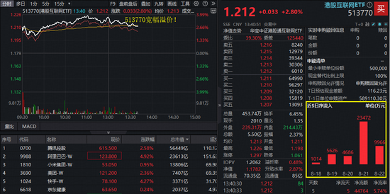 降息预期叠加业绩兑现，港股互联网巨头强势，阿里大涨5%！513770上探4%创历史新高，场内宽幅溢价！