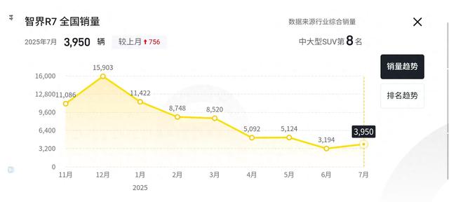 明星代言引关注，但智界月销量较高点已跌去近75%
