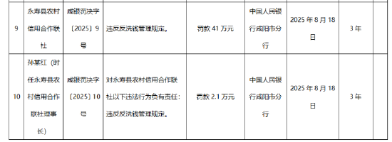 永寿县农村信用合作联社因违反反洗钱管理规定被罚41万元