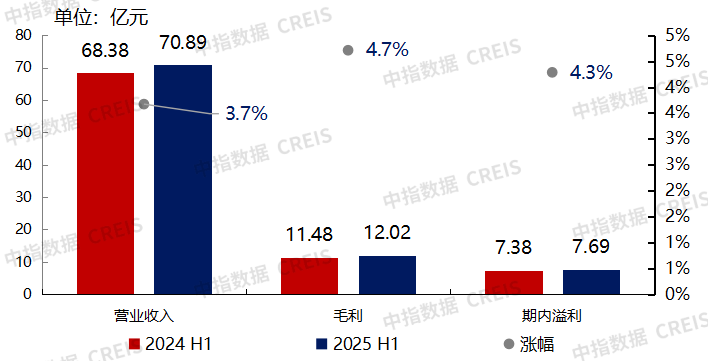 中海物业2025年中期业绩解读：战略定力驱动高质量发展