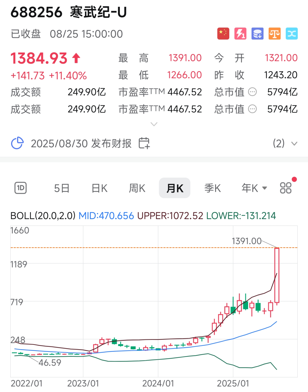 中国英伟达股价又暴涨，即将超越茅台