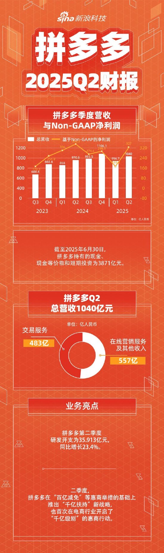 看图：拼多多2025年Q2营收1040亿元 研发开支35.9亿