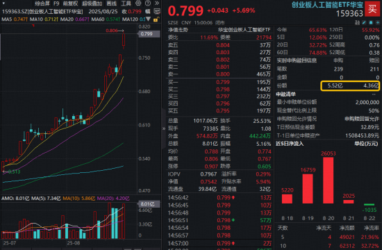 “易中天”迭创历史新高！创业板人工智能领涨AI行情，高“光”159363单日暴涨5.69%再创新高纪录！