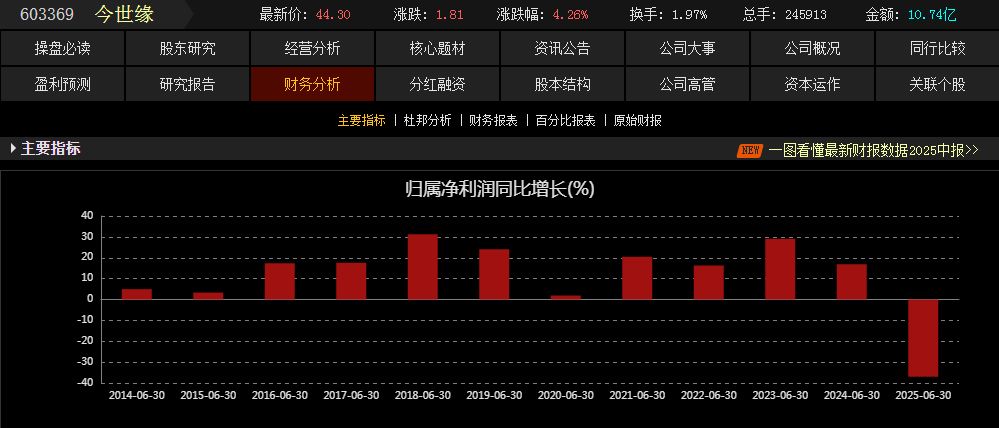 十年连增按下暂停！今世缘二季度净利润罕见下滑37%，发生了什么？