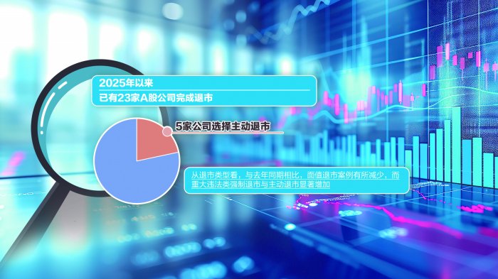 从“震慑”到“清退” 今年以来23家公司完成退市