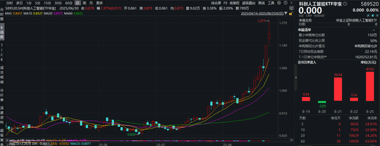 国产AI崛起！钉钉推出最新AI办公应用！科创人工智能ETF（589520）单日吸金4562万元，规模突破5亿元！