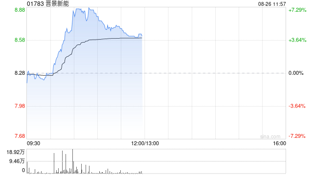 晋景新能午前涨超4% 公司获纳入恒生综合指数多家大行预计其后续进入港股通