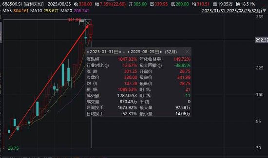 百利天恒遭机构减持背后：波动收益是否扭曲报表 定增事项是否压制股价