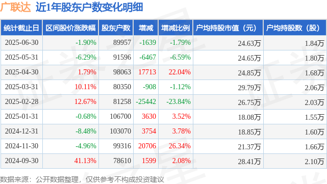 广联达(002410)6月30日股东户数9万户，较上期减少1.79%