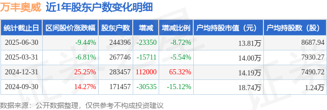 万丰奥威(002085)6月30日股东户数24.44万户，较上期减少8.72%