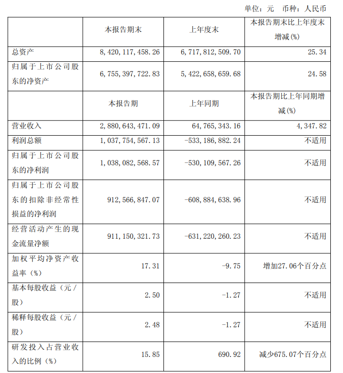寒武纪上半年营收暴增4347.82%，净利润扭亏为盈 | 财报见闻