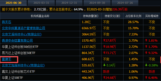 寒武纪半年报开始狂飙，43倍营收暴增对得起暴涨的股价吗？