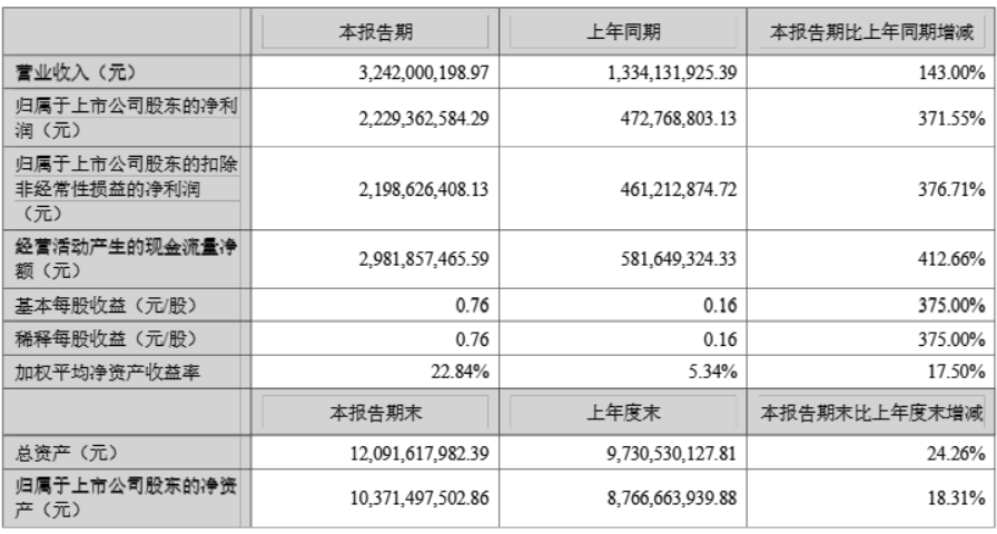 光线传媒上半年大赚22亿！还有多部真人电影在路上