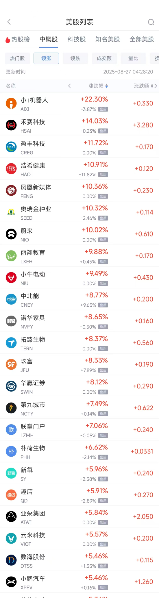 周二热门中概股多数上涨 拼多多跌3.35%，蔚来涨10.02%