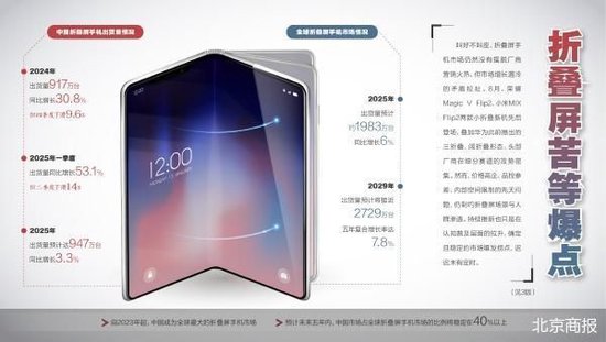 折叠屏苦等爆点_北京商报