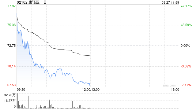 中金：维持康诺亚-B跑赢行业评级 上调目标价至85.00港元