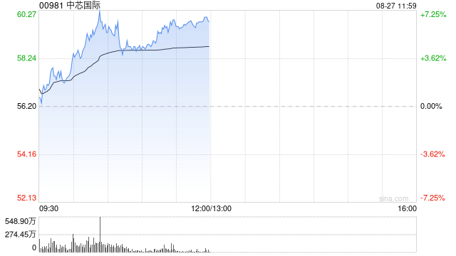 港股半导体板块持续拉升，中芯国际涨超7%，政策利好推动板块估值提升