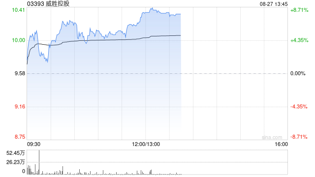 威胜控股午前涨近7% 机构称其上半年业绩超预期需求保持稳健增速