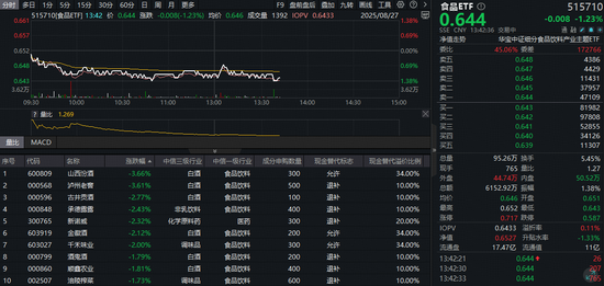 白酒龙头集体走弱，食品ETF（515710）跌超1%！资金已悄然布局