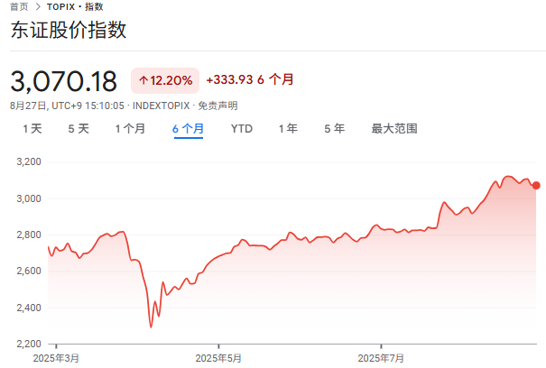 被“忽视”的日股上涨，外资正在涌入
