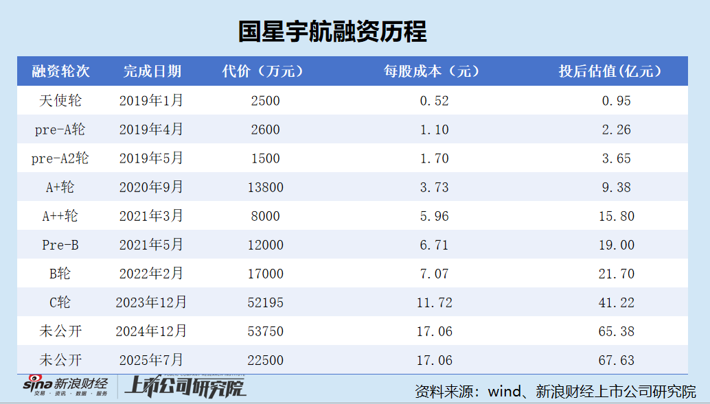 国星宇航港股IPO：亏损逐年扩大累亏6亿 “80后”创始人年薪千万 原最大客户陷造假风波 67亿估值是否泡沫？