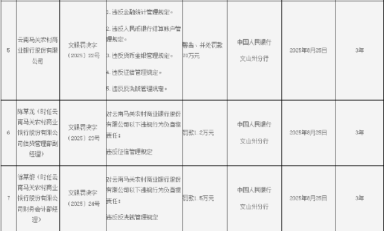 云南马关农商行被罚70万元：因违反金融统计管理规定等