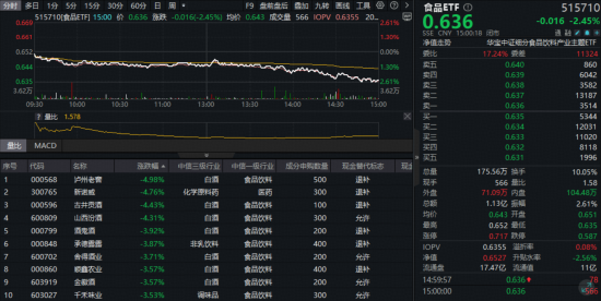 滞涨洼地！吃喝板块全线回调，食品ETF（515710）跌超2%！机构：建议关注估值修复机会