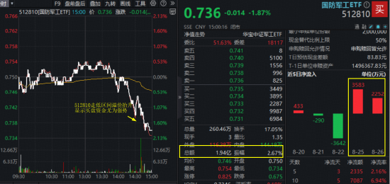 调整来了，沪指险守3800！国防军工同步走低，512810爆量跌1.87%溢价飙升！重要提示：九三阅兵倒计时1周