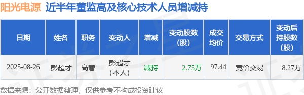 阳光电源：8月26日高管彭超才减持股份合计2.75万股
