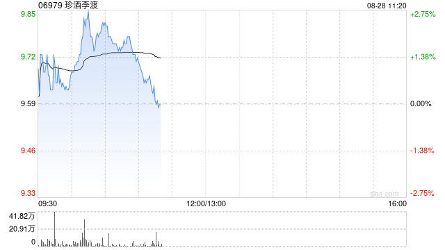 中金：维持珍酒李渡跑赢行业评级 上调目标价至11.2港元