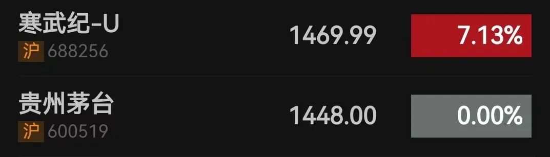 买入200股要近30万元！寒武纪再超贵州茅台：半个交易日股价涨了近100元