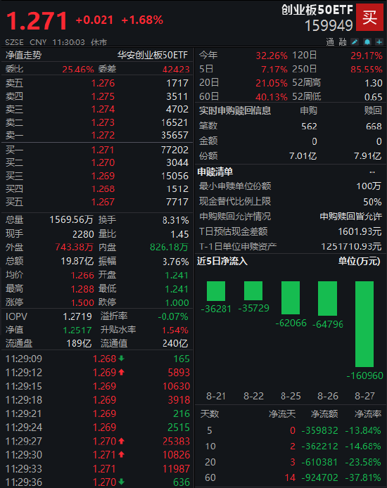 半日成交近20亿，年内回报超30%！创业板50ETF（159949）掘金高成长三大支柱