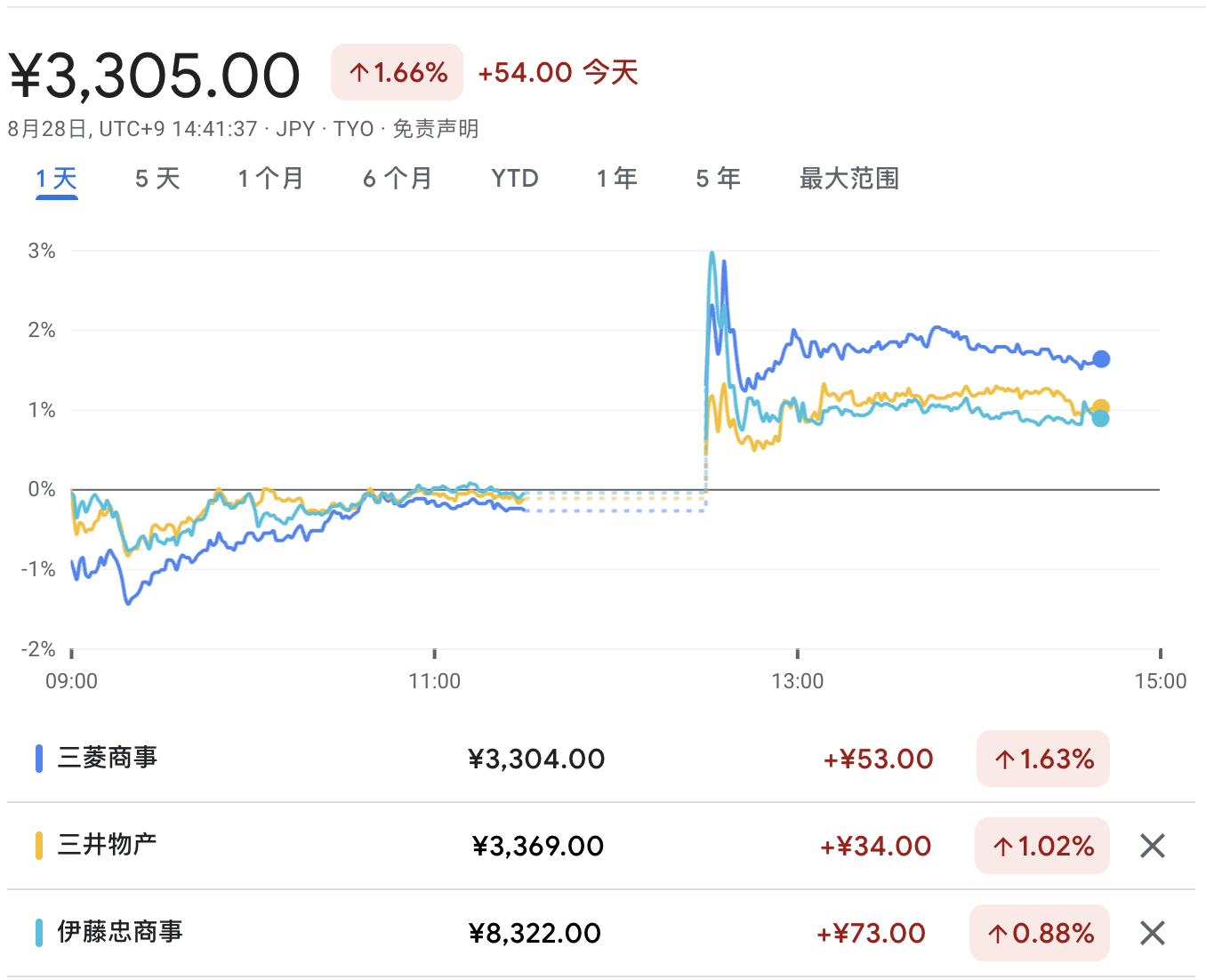 巴菲特出手！伯克希尔增持日本三菱，股份比例超过10%