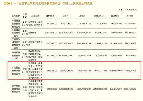 营收净利双降！东方基金上半年营收3.1亿元同比降2.98%，净利润0.41亿元下滑13.1%