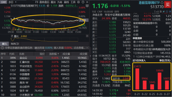情绪集中释放，美团领跌12%，港股互联网ETF（513770）、港股通创新药ETF（520880）大幅溢价