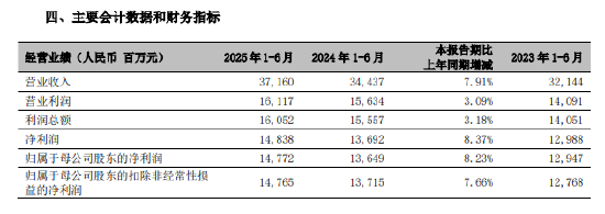 宁波银行：2025年上半年净利润148.38亿元，同比增长8.37%